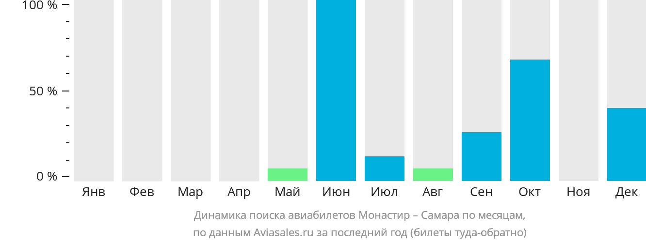 Динамика поиска авиабилетов из Монастира в Самару по месяцам