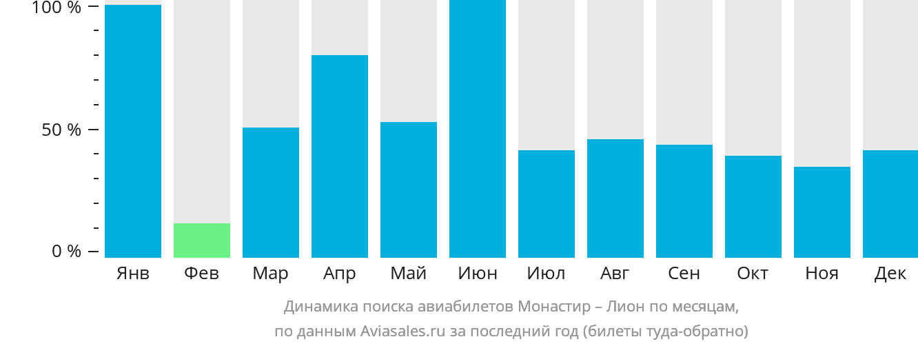 Динамика поиска авиабилетов из Монастира в Лион по месяцам