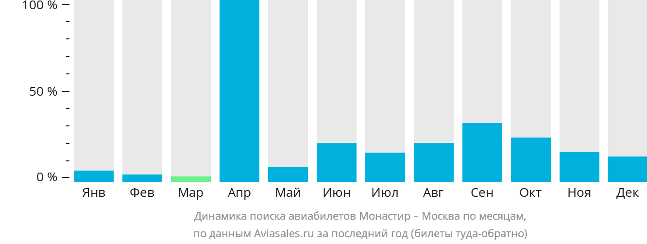 Динамика поиска авиабилетов из Монастира в Москву по месяцам