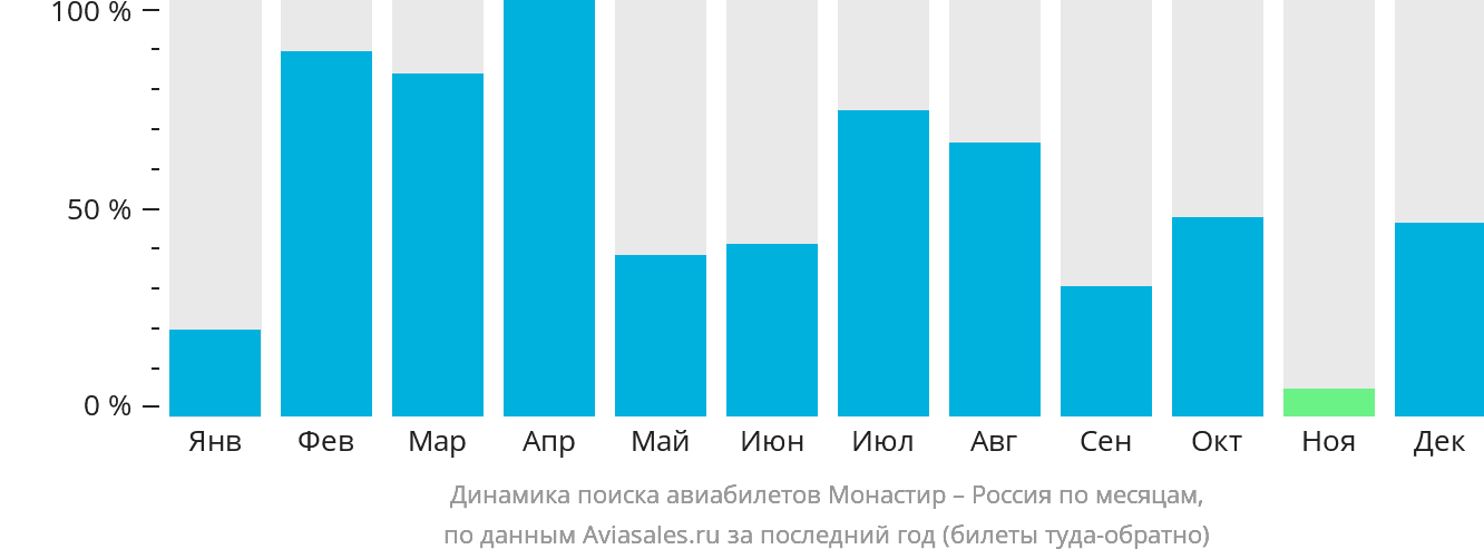 Динамика поиска авиабилетов из Монастира в Россию по месяцам