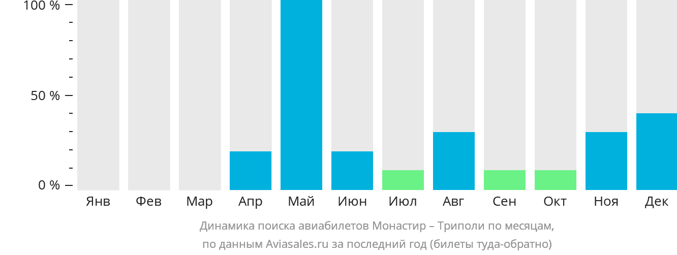 Динамика поиска авиабилетов из Монастира в Триполи по месяцам