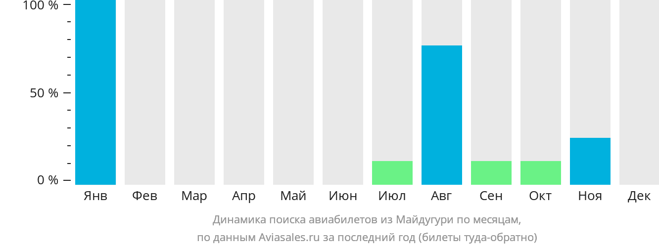 Динамика поиска авиабилетов из Майдугури по месяцам