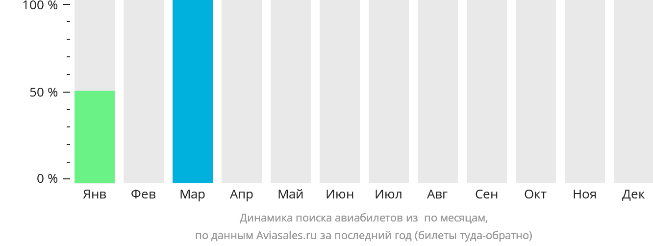 Динамика поиска авиабилетов из Ман по месяцам