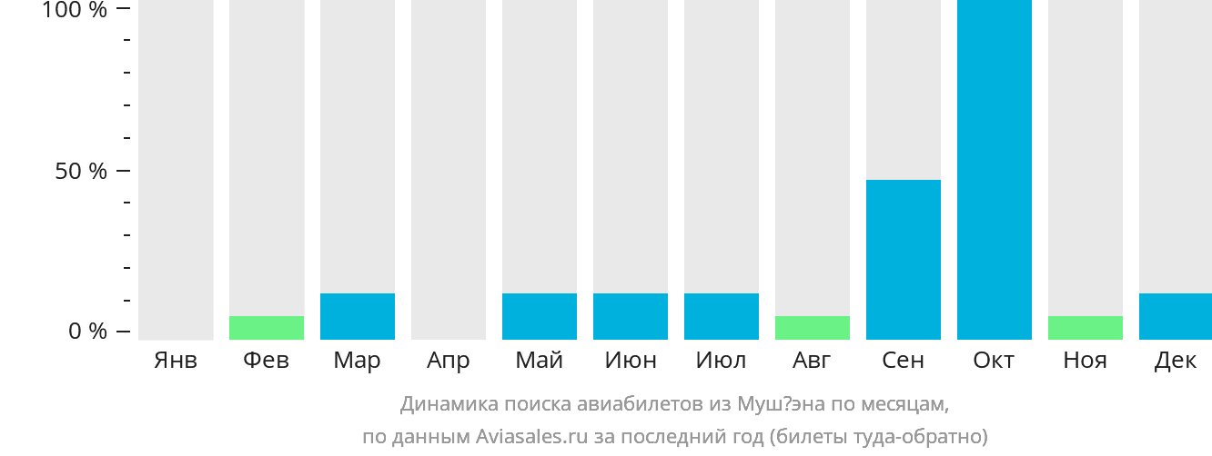 Динамика поиска авиабилетов из Мушёэна по месяцам