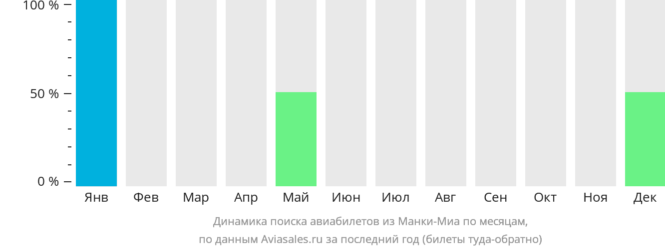 Динамика поиска авиабилетов из Манки-Миа по месяцам