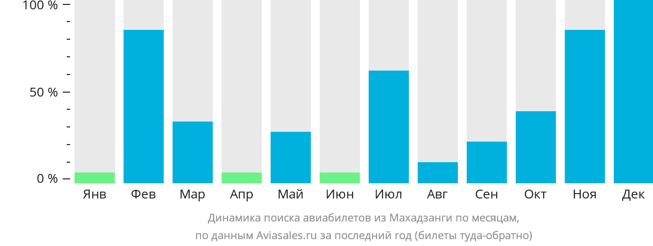 Динамика поиска авиабилетов из Махадзанги по месяцам