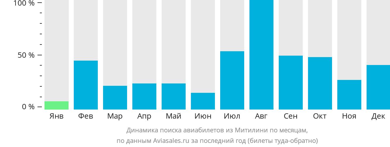 Динамика поиска авиабилетов из Митилини по месяцам