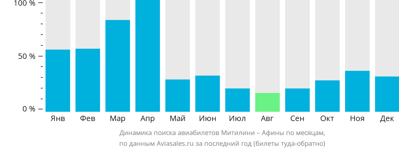 Динамика поиска авиабилетов из Митилини в Афины по месяцам