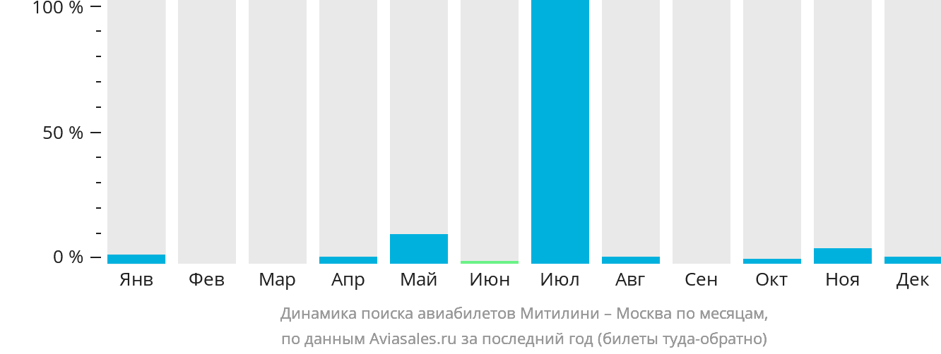 Динамика поиска авиабилетов из Митилини в Москву по месяцам