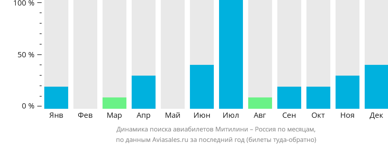 Динамика поиска авиабилетов из Митилини в Россию по месяцам