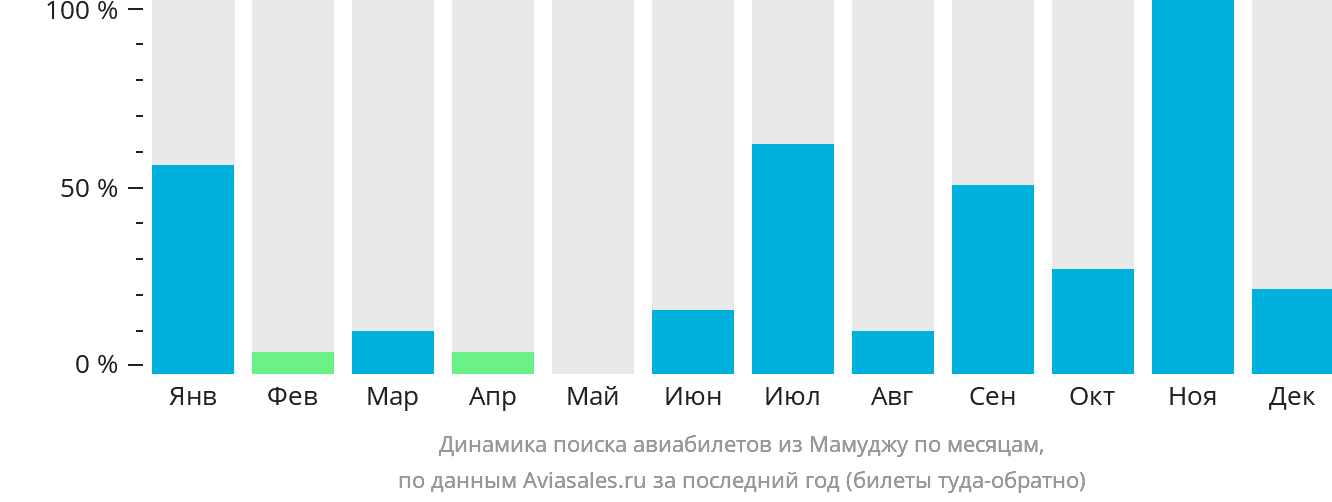 Динамика поиска авиабилетов из Мамуджу по месяцам