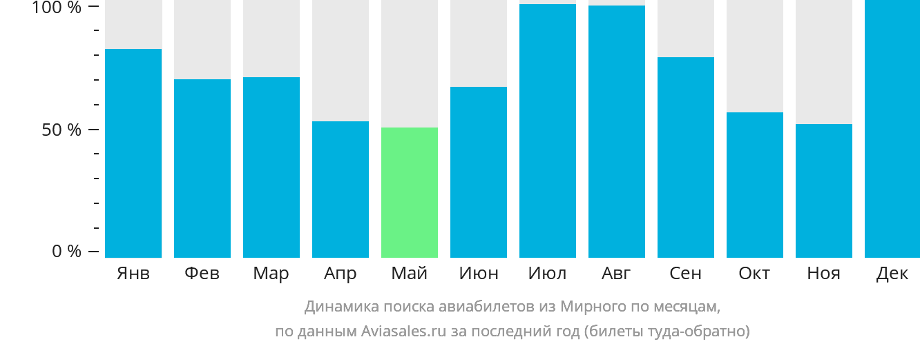 Динамика поиска авиабилетов из Мирного по месяцам