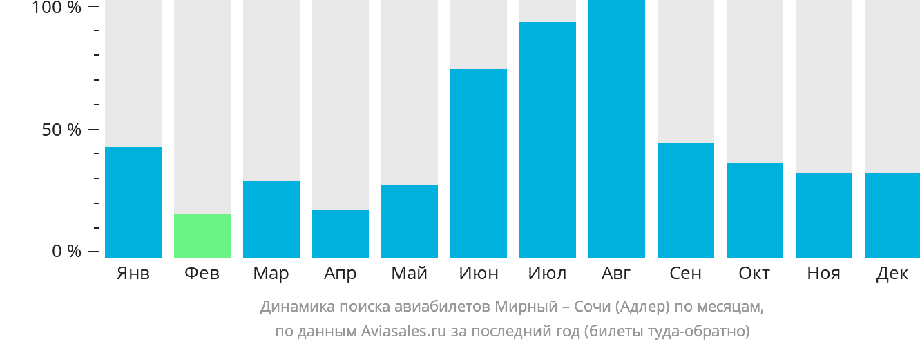Динамика поиска авиабилетов из Мирного в Сочи по месяцам