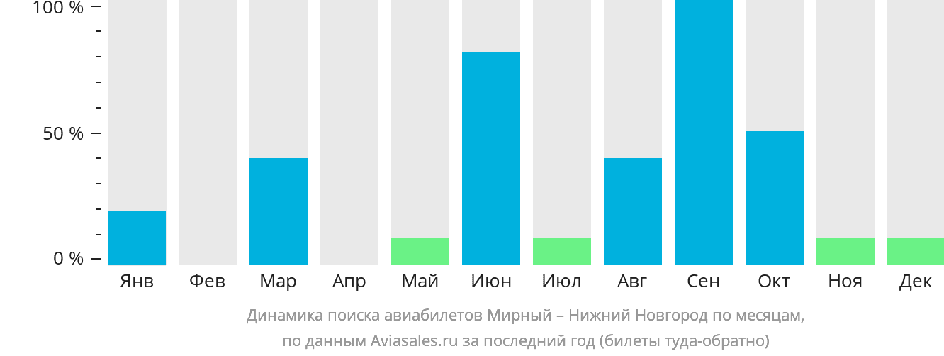 Динамика поиска авиабилетов из Мирного в Нижний Новгород по месяцам