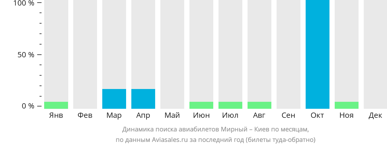 Динамика поиска авиабилетов из Мирного в Киев по месяцам
