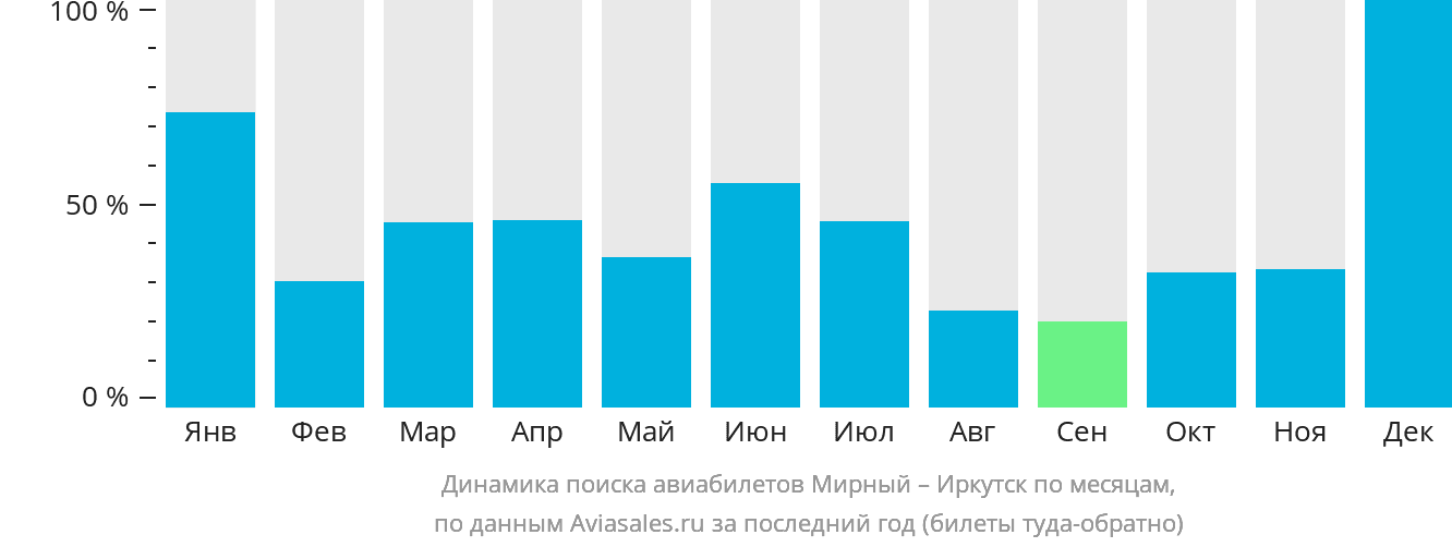 Динамика поиска авиабилетов из Мирного в Иркутск по месяцам