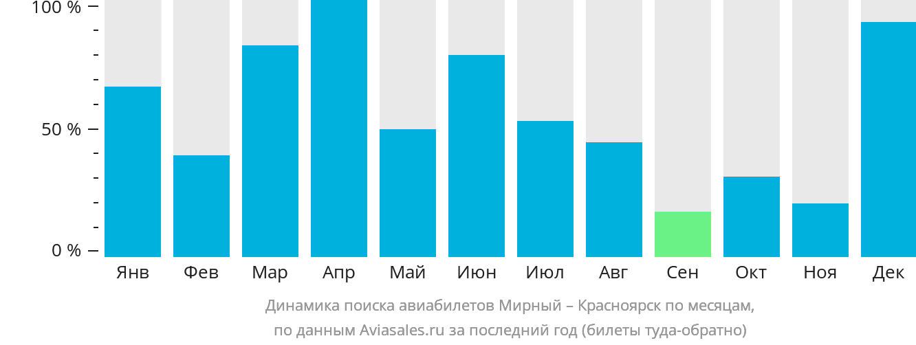 Динамика поиска авиабилетов из Мирного в Красноярск по месяцам