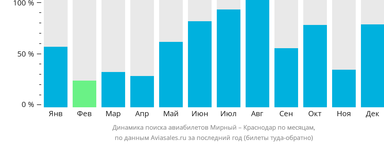 Динамика поиска авиабилетов из Мирного в Краснодар по месяцам