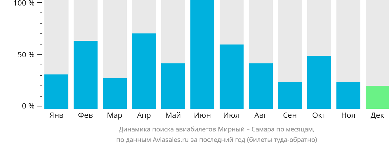 Динамика поиска авиабилетов из Мирного в Самару по месяцам