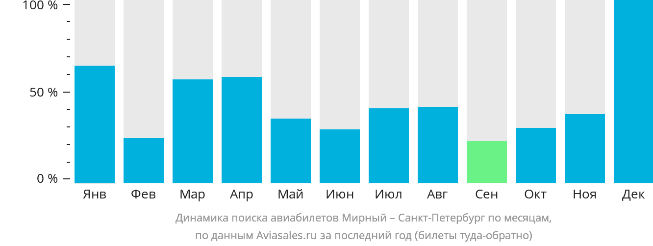 Динамика поиска авиабилетов из Мирного в Санкт-Петербург по месяцам