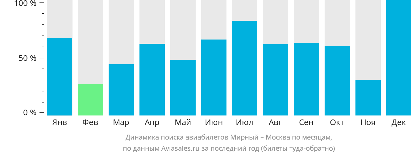 Динамика поиска авиабилетов из Мирного в Москву по месяцам