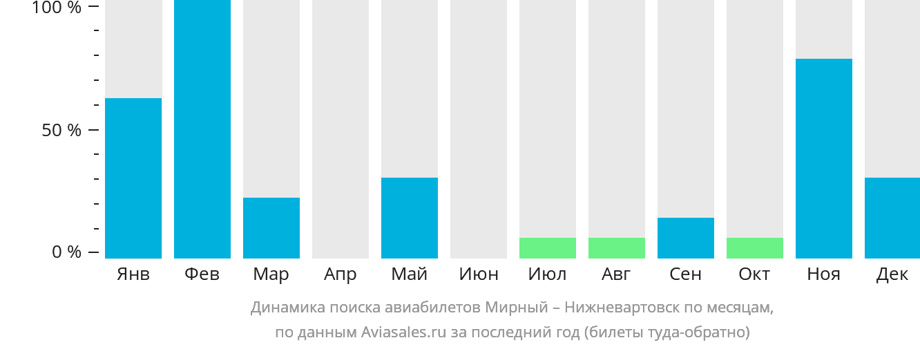 Динамика поиска авиабилетов из Мирного в Нижневартовск по месяцам