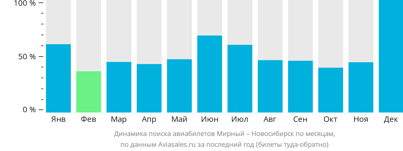 Динамика поиска авиабилетов из Мирного в Новосибирск по месяцам