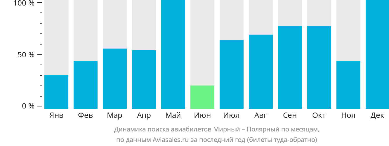 Динамика поиска авиабилетов из Мирного в Удачный по месяцам