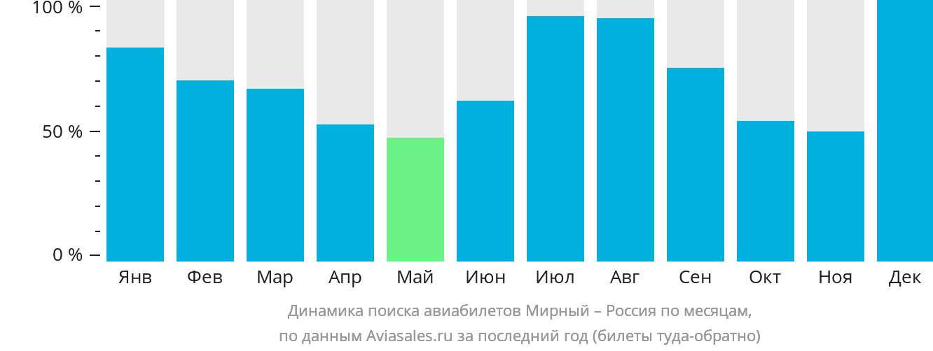 Динамика поиска авиабилетов из Мирного в Россию по месяцам