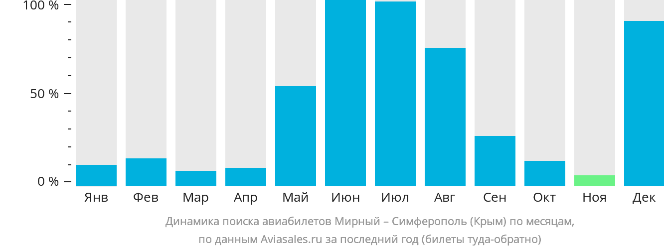 Динамика поиска авиабилетов из Мирного в Симферополь по месяцам