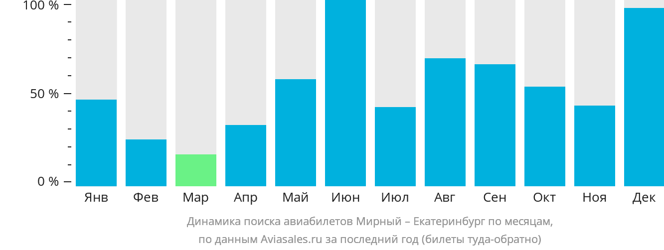 Динамика поиска авиабилетов из Мирного в Екатеринбург по месяцам