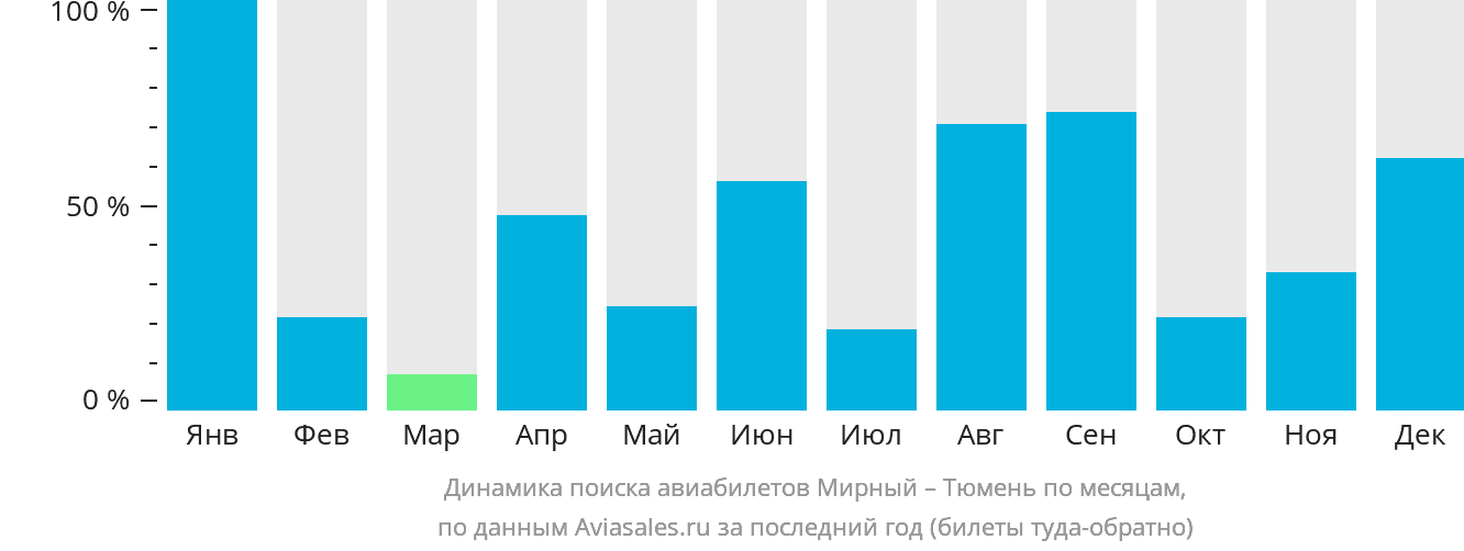 Динамика поиска авиабилетов из Мирного в Тюмень по месяцам