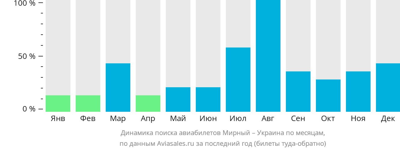 Динамика поиска авиабилетов из Мирного в Украину по месяцам