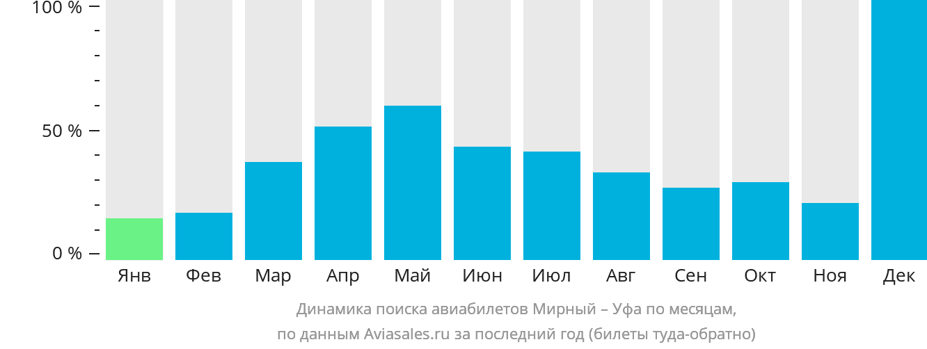 Динамика поиска авиабилетов из Мирного в Уфу по месяцам