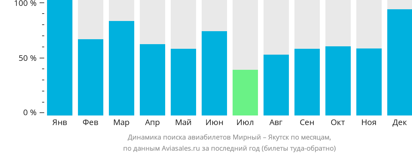 Динамика поиска авиабилетов из Мирного в Якутск по месяцам