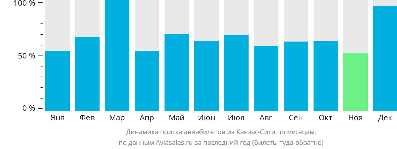 Динамика поиска авиабилетов из Канзас-Сити по месяцам