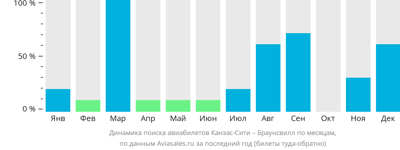 Динамика поиска авиабилетов из Канзас-Сити в Браунсвилл по месяцам