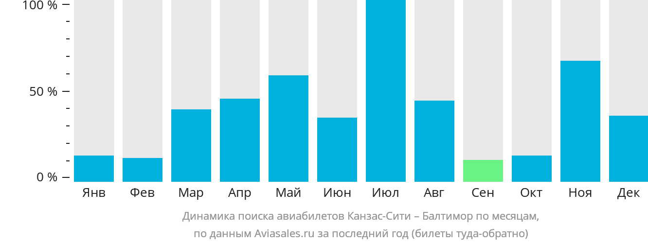 Динамика поиска авиабилетов из Канзас-Сити в Балтимор по месяцам