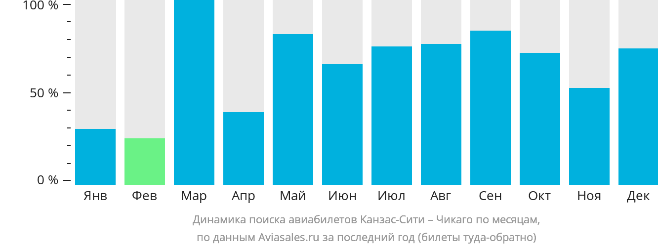 Динамика поиска авиабилетов из Канзас-Сити в Чикаго по месяцам