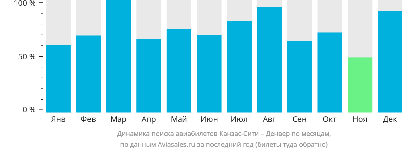 Динамика поиска авиабилетов из Канзас-Сити в Денвер по месяцам