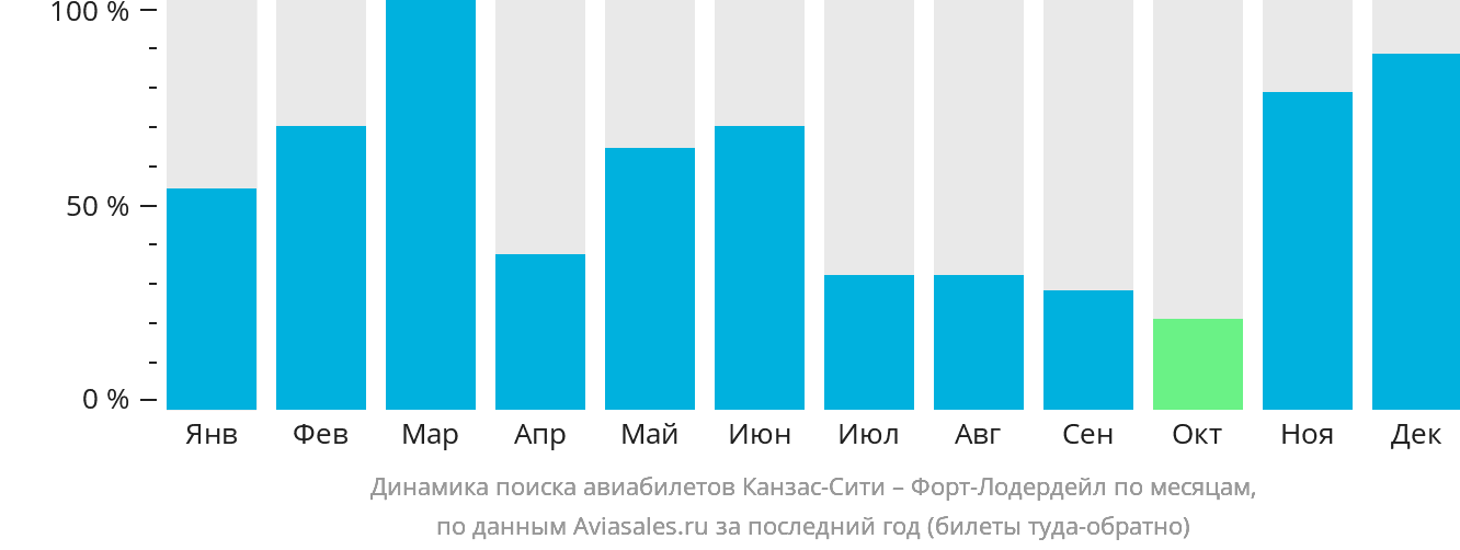 Динамика поиска авиабилетов из Канзас-Сити в Форт-Лодердейл по месяцам