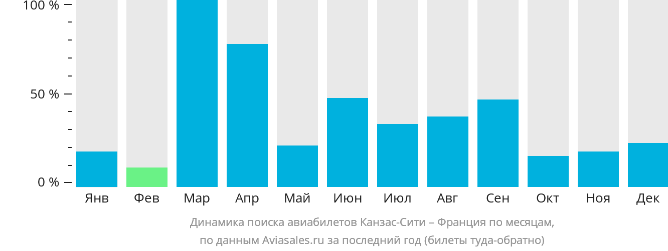Динамика поиска авиабилетов из Канзас-Сити во Францию по месяцам