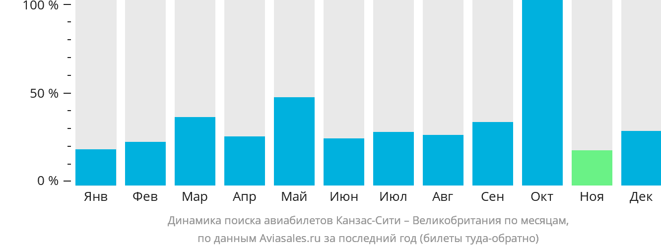 Динамика поиска авиабилетов из Канзас-Сити в Великобританию по месяцам
