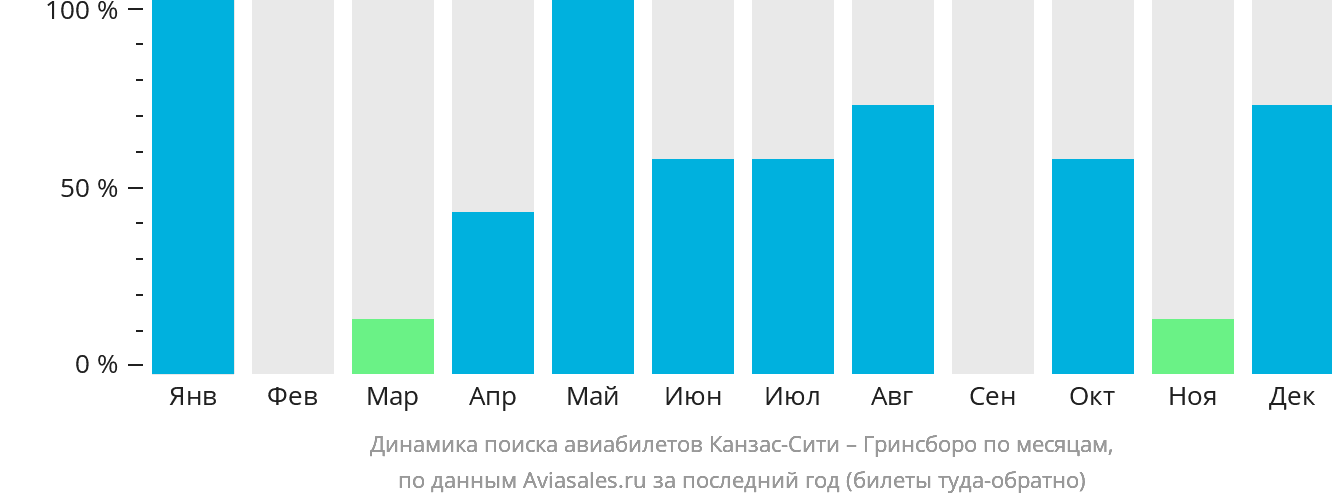 Динамика поиска авиабилетов из Канзас-Сити в Гринсборо по месяцам