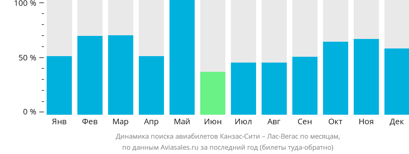 Динамика поиска авиабилетов из Канзас-Сити в Лас-Вегас по месяцам