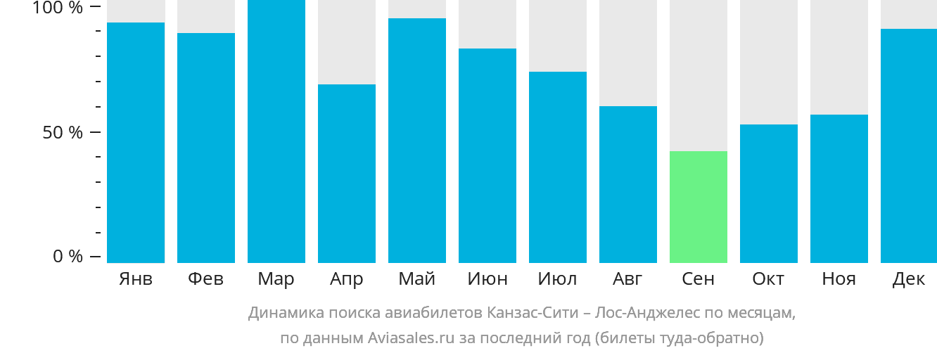 Динамика поиска авиабилетов из Канзас-Сити в Лос-Анджелес по месяцам