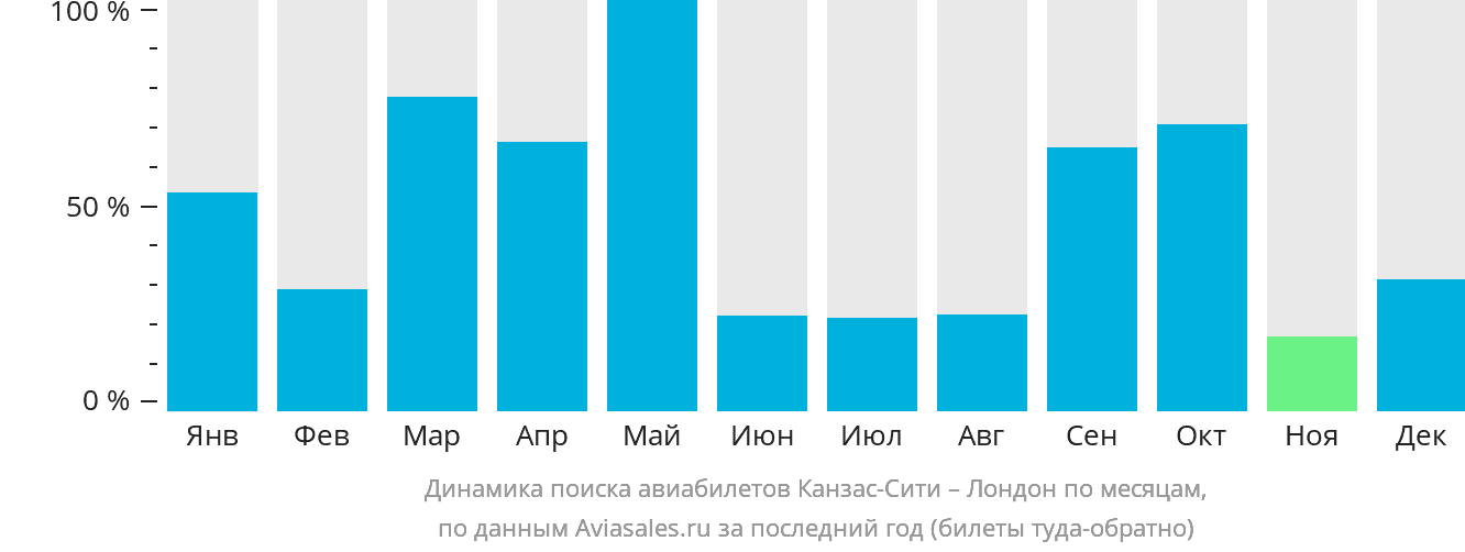 Динамика поиска авиабилетов из Канзас-Сити в Лондон по месяцам