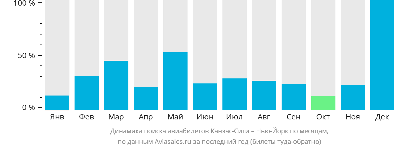 Динамика поиска авиабилетов из Канзас-Сити в Нью-Йорк по месяцам