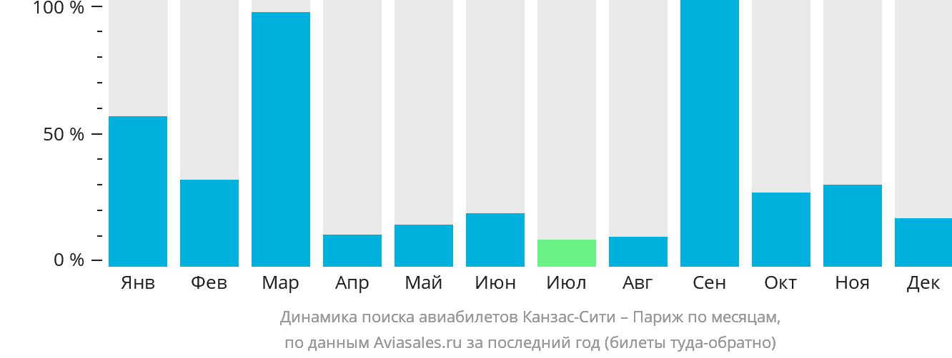Динамика поиска авиабилетов из Канзас-Сити в Париж по месяцам