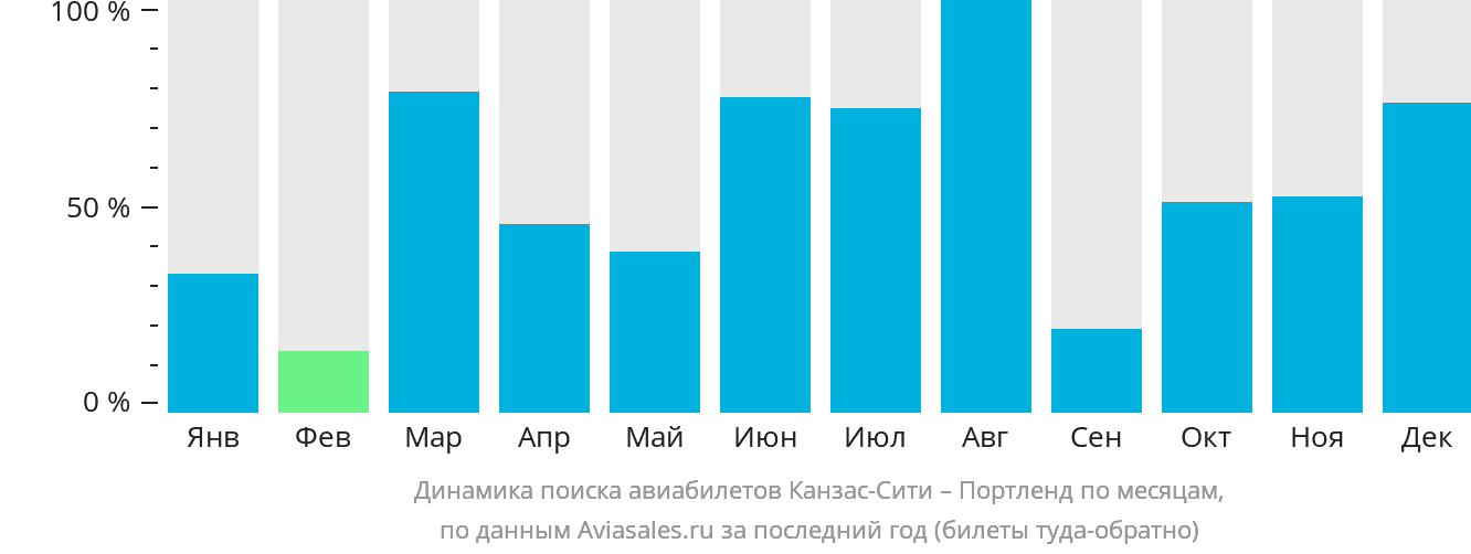 Динамика поиска авиабилетов из Канзас-Сити в Портленд по месяцам